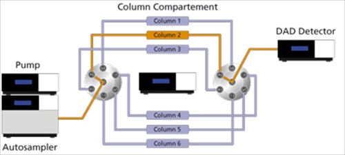 hplc-automated-method-scouting-small