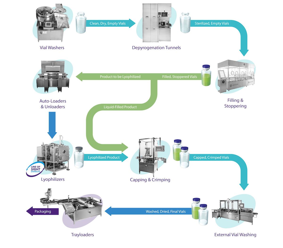 Delivering-Complete-Aseptic-Vial-Handling-Solutions