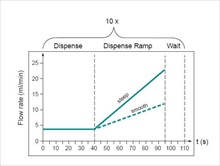 DOSE信息技术渗透式泵