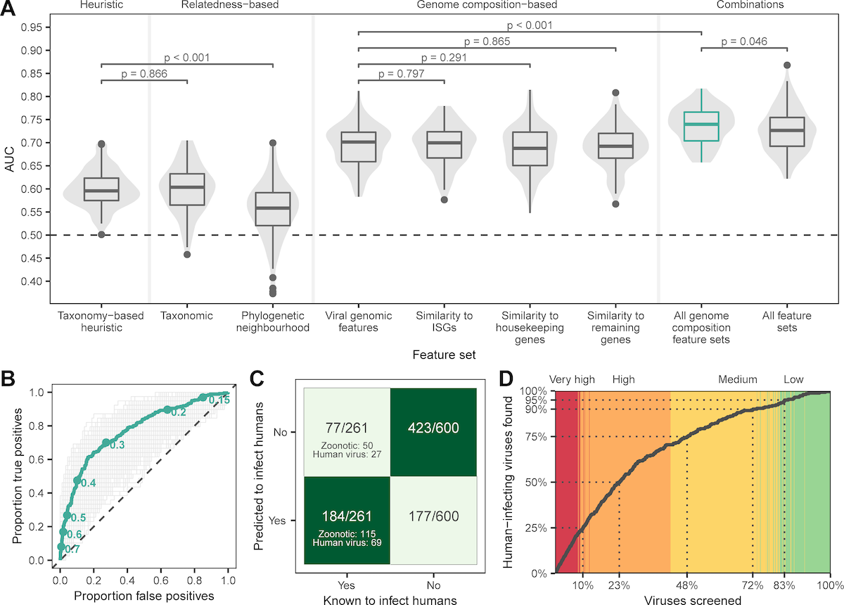 machine-learning-can-predict-which-animal-viruses-risk