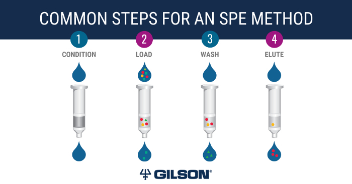 the-ins-and-outs-solid-phase-extraction-spe-workflow